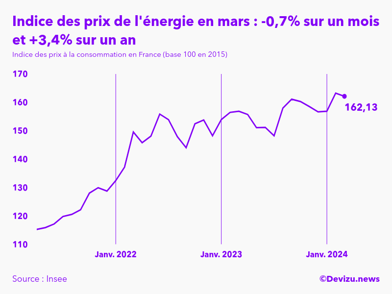 Evolution de l'indice des prix de l'énergie à mars 2024