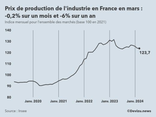 Evolution de l'ndice mensuel des prix de production de l'industrie en France à fin mars 2024