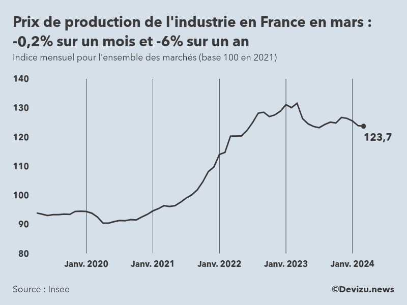 Evolution de l'ndice mensuel des prix de production de l'industrie en France à fin mars 2024