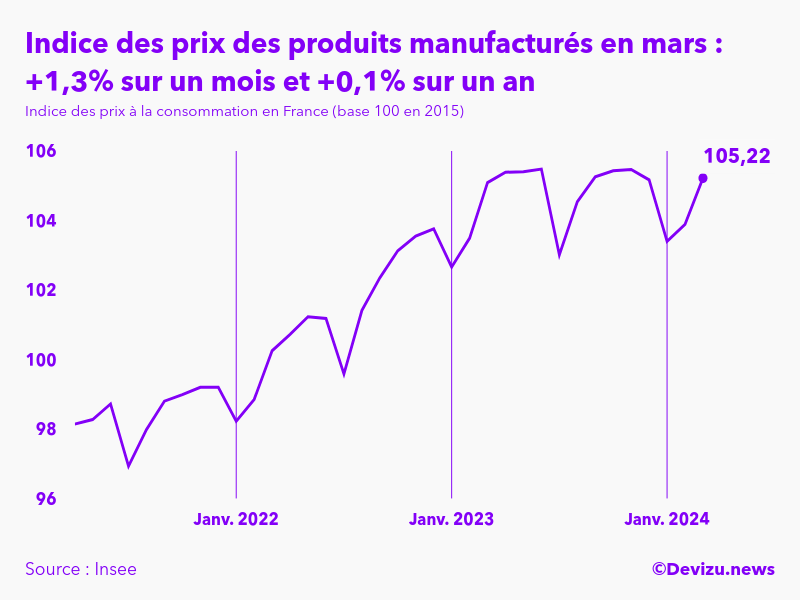 Evolution de l'indice des prix des produits manufacturés à mars 2024