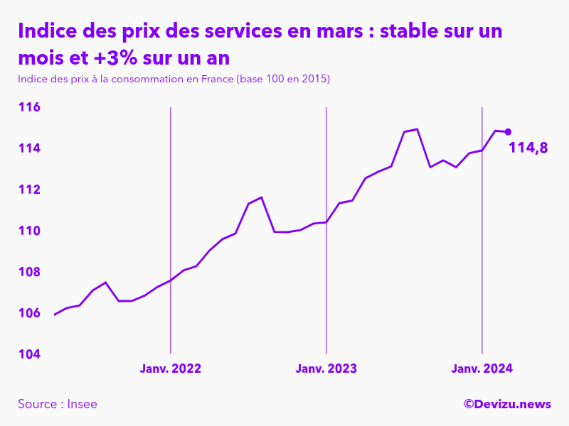 Evolution de l'indice des prix des services à mars 2024