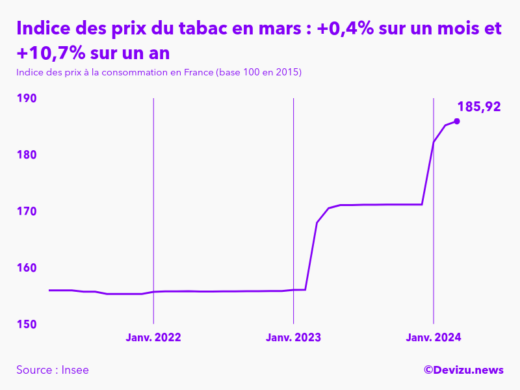 Evolution de l'indice des prix du tabac à mars 2024