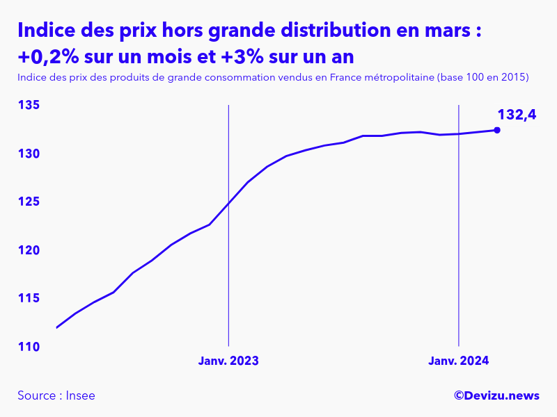 Evolution de l'indice des prix des produits de grande consommation vendus hors grande distribution à mars 2024