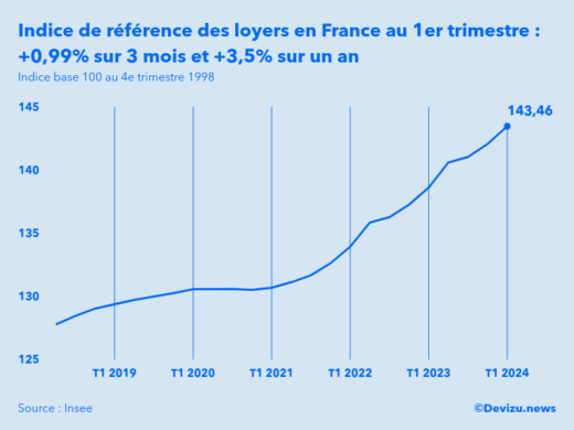 Evolution de l'indice de référence des loyers IRL en France au 1er trimestre 2024
