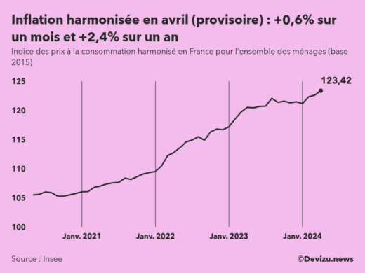 Indice provisoire des prix à la consommation harmonisé (inflation) en France sur 2 ans à fin avril 2024