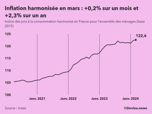 Evolution de l'indice des prix à la consommation harmonisé (inflation) en France sur 2 ans à mars 2024