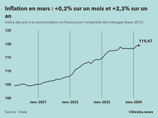 Evolution de l'indice des prix à la consommation (inflation) en France sur 2 ans à mars 2024