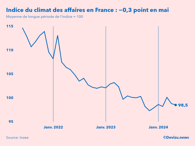 Evolution du climat des affaires en France sur 2 ans à fin mai 2024