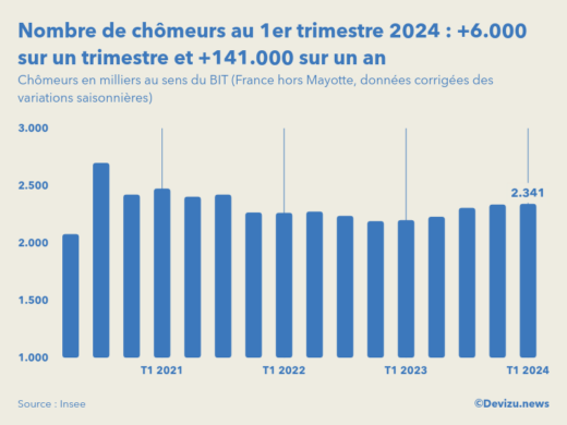 Evolution du nombre de chômeurs en France hors Mayotte au 1er trimestre 2024