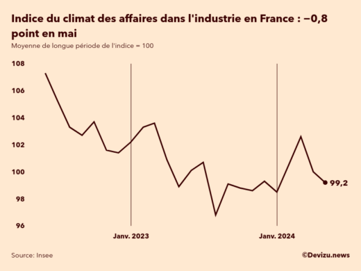Evolution du climat des affaires dans l'industrie en France sur 2 ans à fin mai 2024