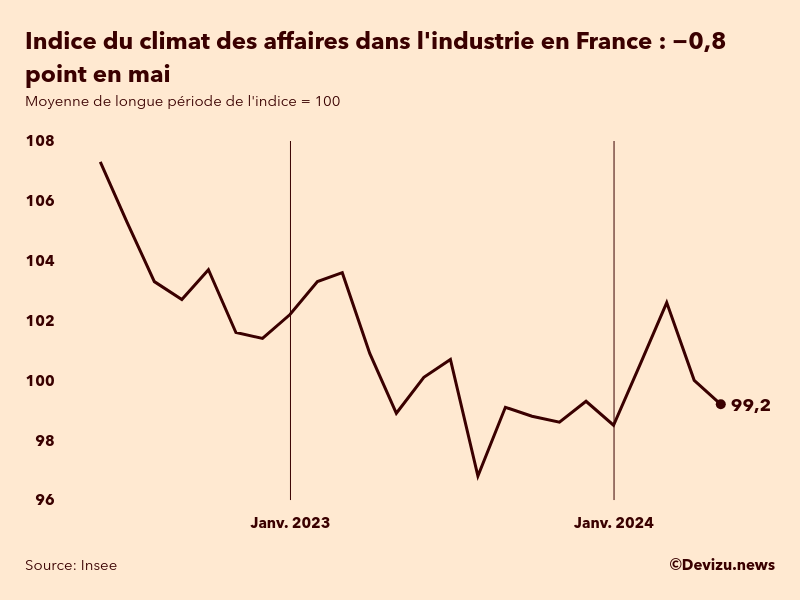 Evolution du climat des affaires dans l'industrie en France sur 2 ans à fin mai 2024