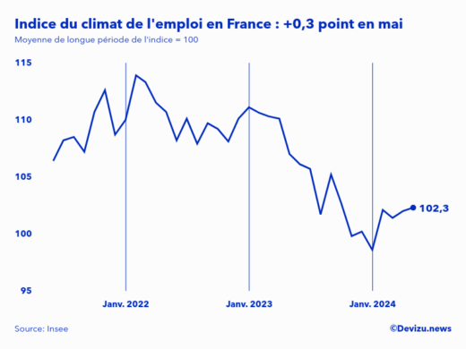 Evolution de l'indice du climat de l'emploi en France sur 2 ans à fin mai 2024