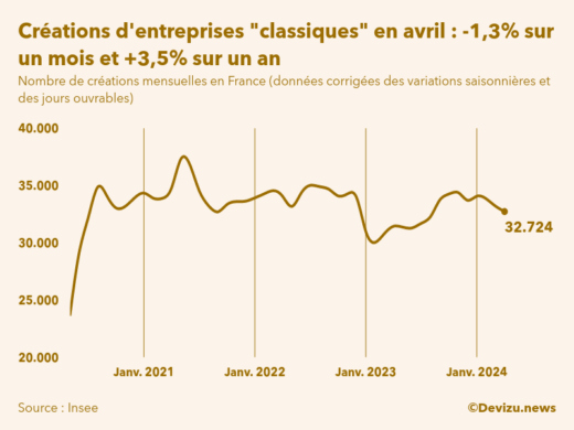 Evolution du nombre de créations mensuelles d'entreprises classiques hors micro-entreprises en France à fin avril 2024
