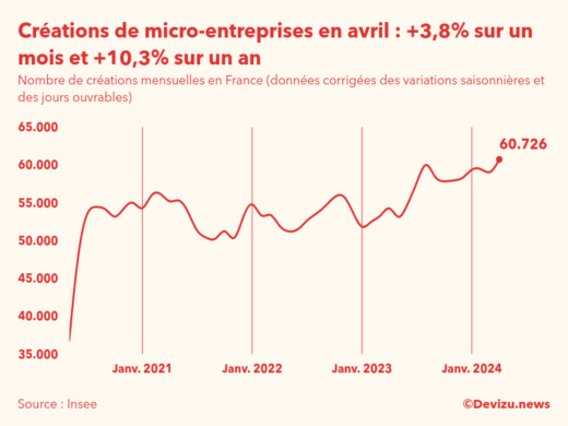 Evolution du nombre de créations mensuelles de micro-entreprises en France à fin avril 2024