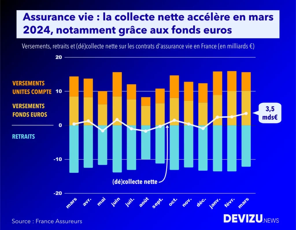 Evolution historique de la collecte de l'assurance vie à fin mars 2024