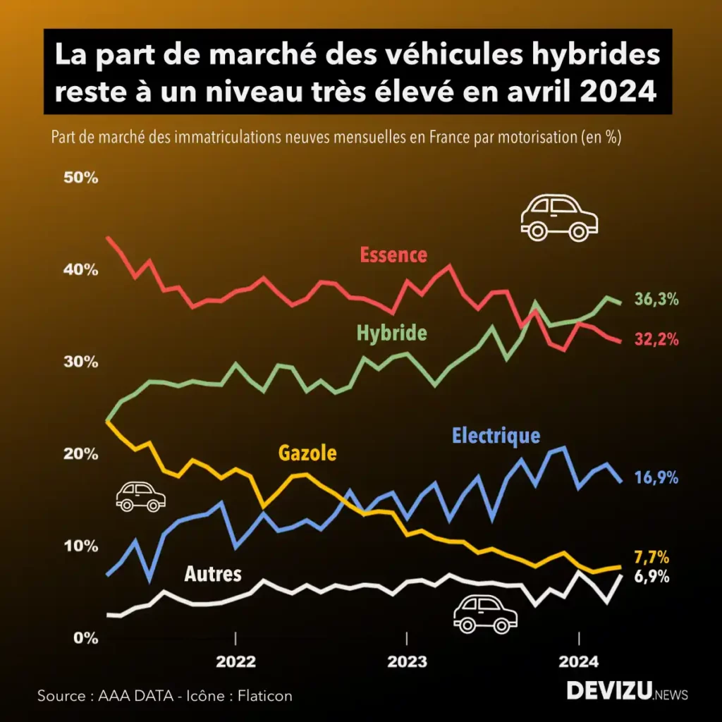 Evolution du marché automobile en France par motorisation à fin avril 2024