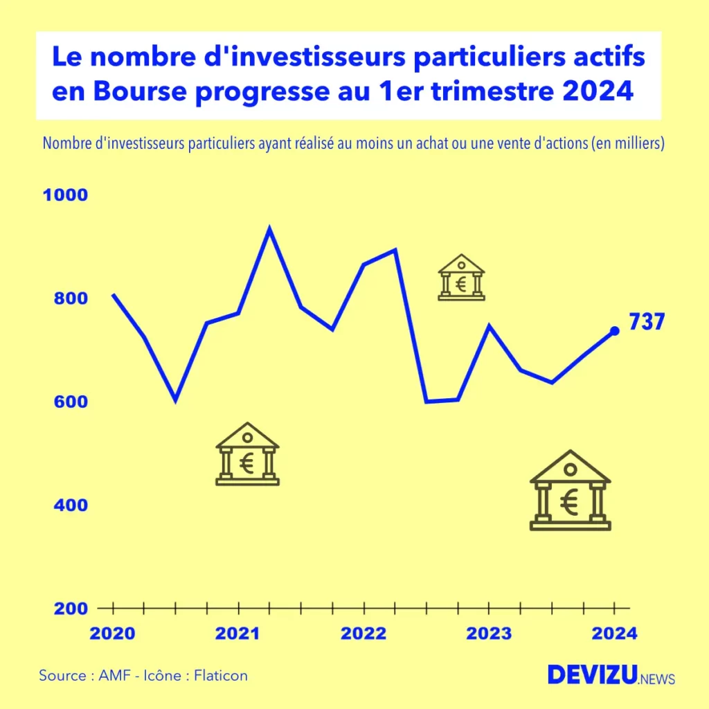 Evolution du nombre d'investisseurs particuliers actifs en Bourse à fin 1er trimestre 2024