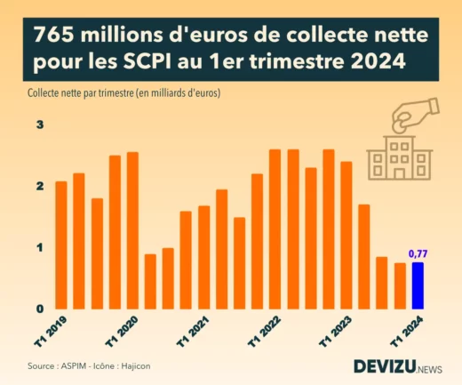 Immobilier evolution de la collecte des SCPI à fin 1er trimestre 2024
