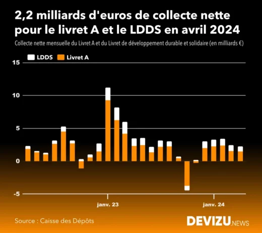 Evolution historique de la collecte du livret A et LDDS à fin avril 2024