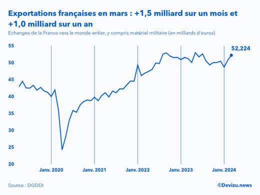 Evolution mensuelle des exportations de la France vers le monde entier à fin mars 2024