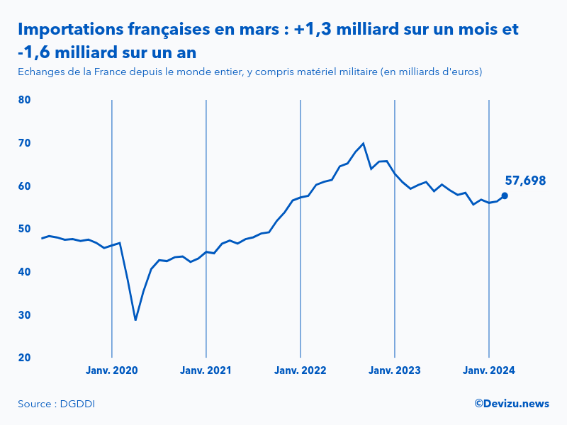 Evolution mensuelle des importations de la France depuis le monde entier à fin mars 2024