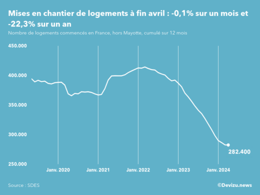 Evolution des mises en chantier en France, hors Mayotte, (cumul sur 12 mois) à fin avril 2024