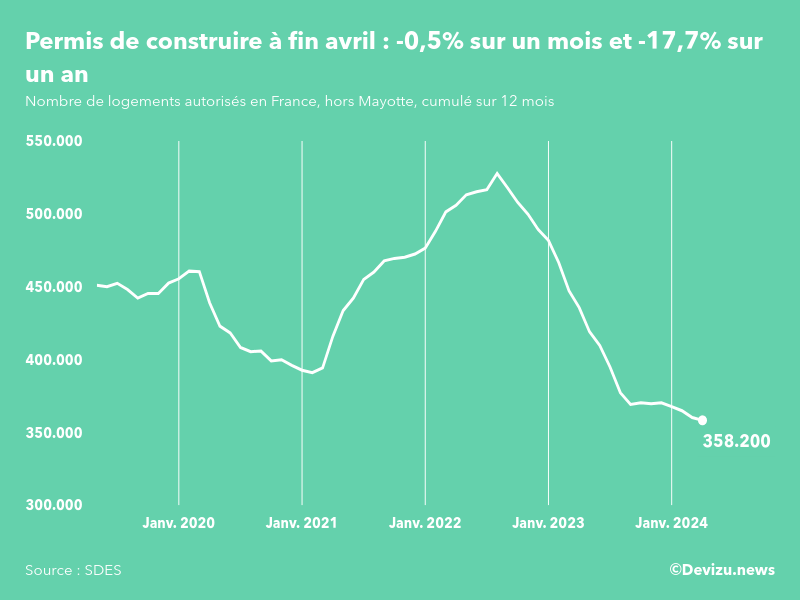 Evolution des permis de construire en France hors Mayotte (cumul sur 12 mois) à fin avril 2024