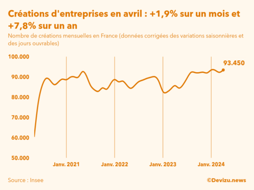 Evolution du nombre de créations mensuelles d'entreprises en France à fin avril 2024