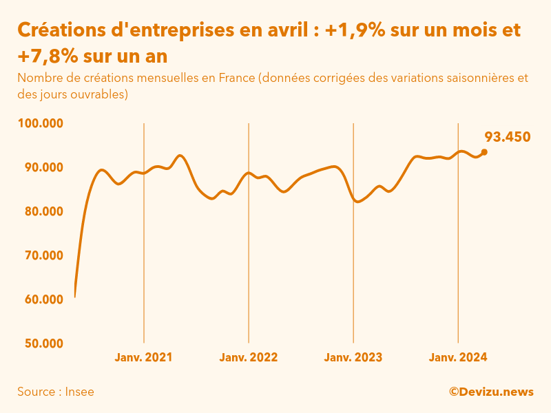 Evolution du nombre de créations mensuelles d'entreprises en France à fin avril 2024