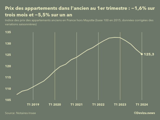 Evolution de l'indice des prix des appartements anciens en France (hors Mayotte) 1er trimestre 2024