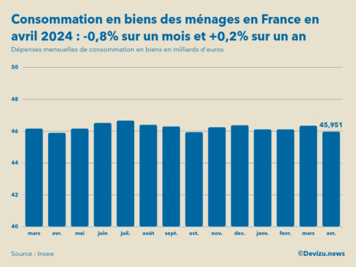 Evolution des dépenses mensuelles de consommation en biens des ménages en France sur un an en avril 2024