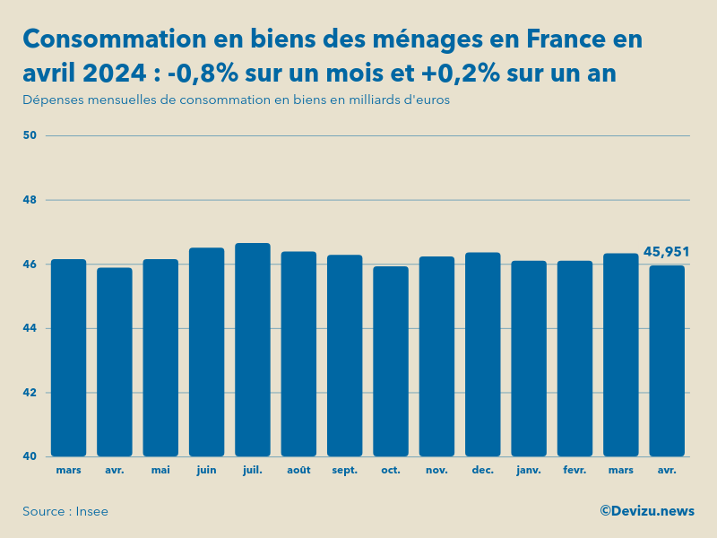 Evolution des dépenses mensuelles de consommation en biens des ménages en France sur un an en avril 2024