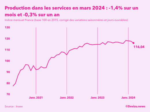 Evolution de l'indice mensuel de la production dans les services en France à fin mars 2024