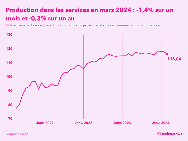 Evolution de l'indice mensuel de la production dans les services en France à fin mars 2024