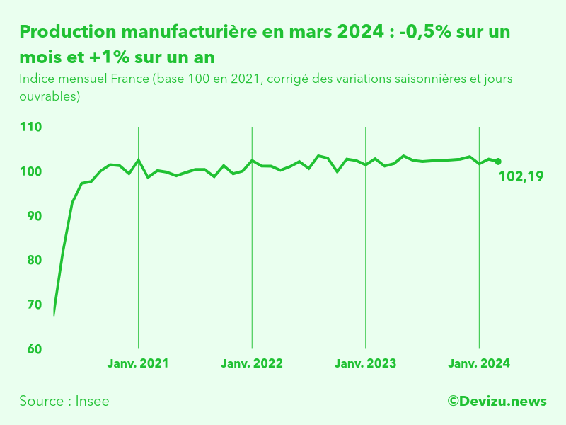 Evolution de l'indice mensuel de la production manufacturière (base 100 en 2015) à fin mars 2024