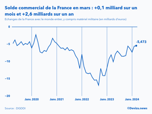 Evolution mensuelle du solde du commerce extérieur de la France avec le monde entier à fin mars 2024