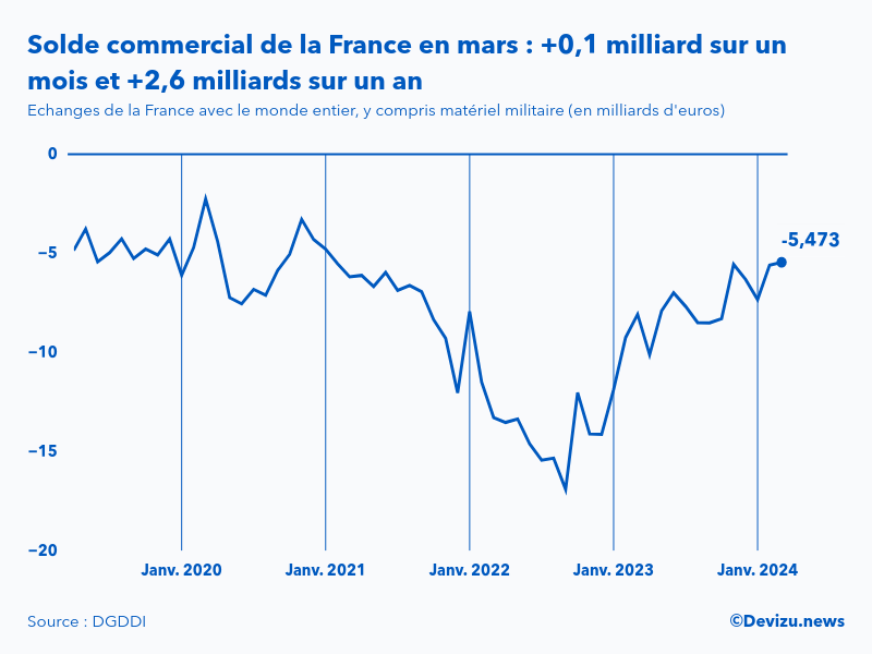 Evolution mensuelle du solde du commerce extérieur de la France avec le monde entier à fin mars 2024