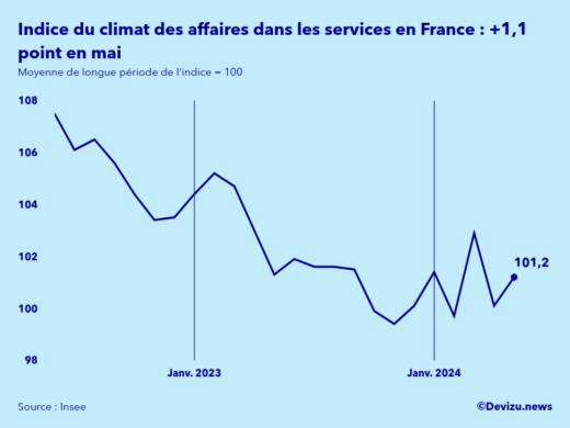 Evolution de l'indice synthétique du climat des affaires dans les services en France en mai 2024