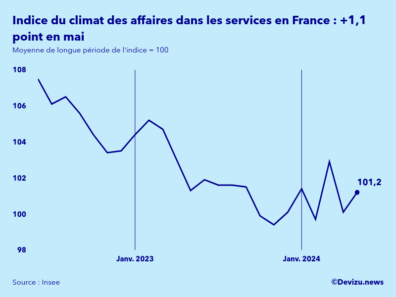 Evolution de l'indice synthétique du climat des affaires dans les services en France en mai 2024