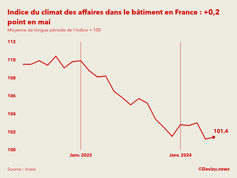Evolution du climat des affaires dans le bâtiment en France sur 2 ans à fin mai 2024