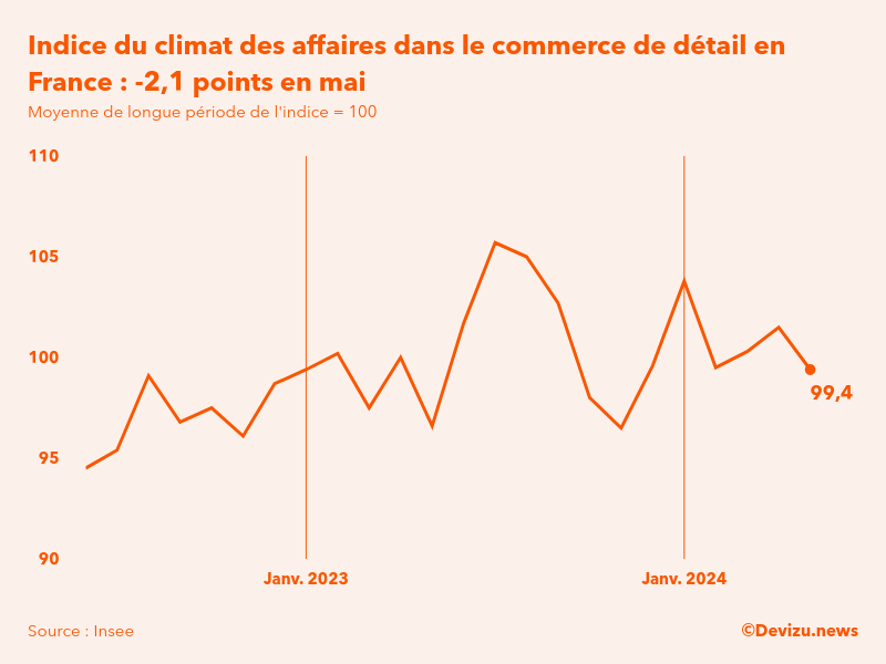 Evolution du climat des affaires dans le commerce de détail et l'automobile en France sur 2 ans à fin mai 2024