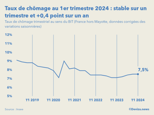 Evolution du taux de chômage en France hors Mayotte au 1er trimestre 2024