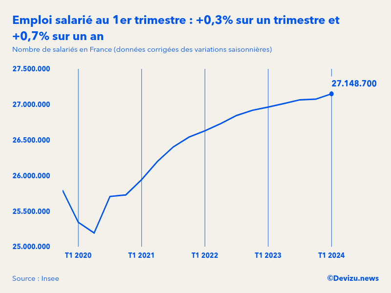 Evolution de l'emploi salarié en France à fin 1er trimestre 2024