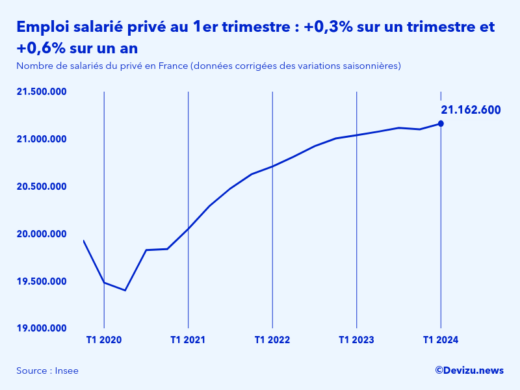 Evolution de l'emploi salarié privé en France à fin 1er trimestre 2024