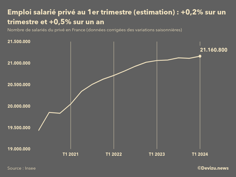 Evolution de l'estimation flash de l'emploi salarié privé en France au 1er trimestre 2024