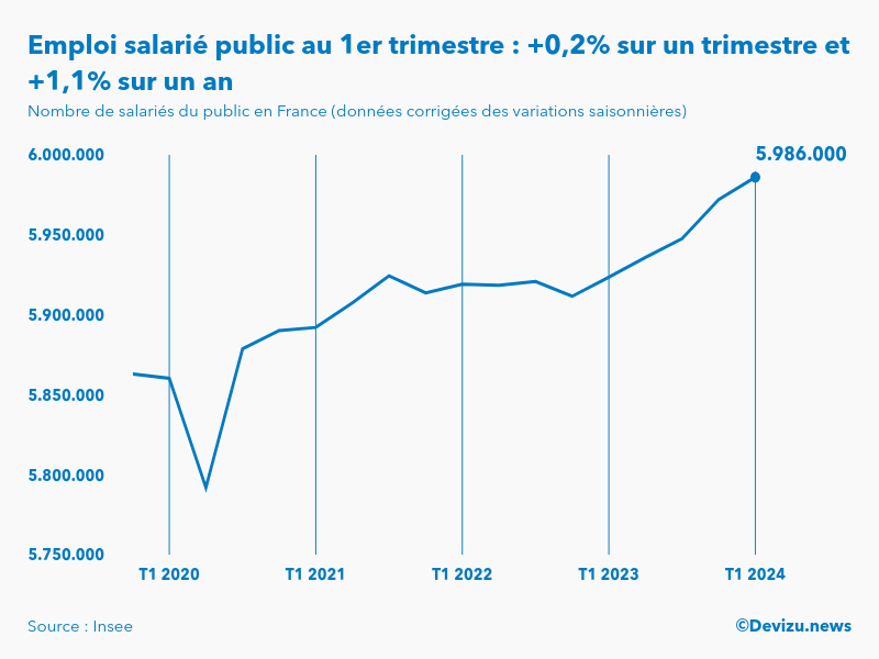 Evolution de l'emploi salarié public en France à fin 1er trimestre 2024