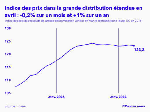 Evolution de l'indice des prix des produits de grande consommation vendus dans la grande distribution étendue à avril 2024
