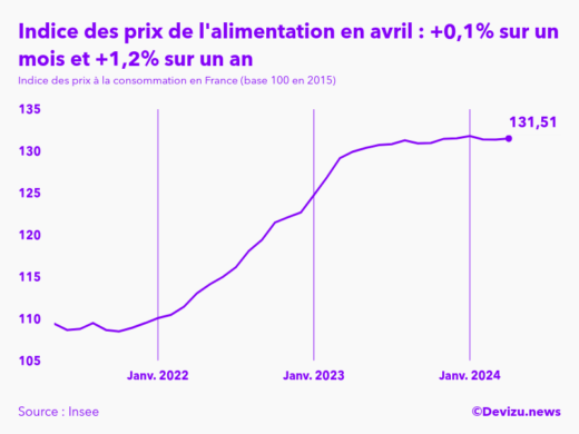 Evolution de l'indice des prix de l'alimentation à avril 2024