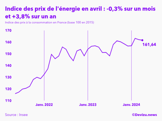 Evolution de l'indice des prix de l'énergie à avril 2024