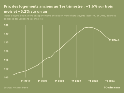 Evolution de l'indice des prix des logements anciens en France (hors Mayotte) 1er trimestre 2024